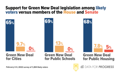 Voters Support Green New Deal Two-to-One