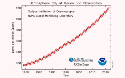 Climate Change: In Case You Haven’t Heard…