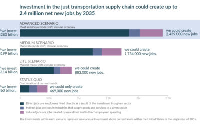 How to Take Transportation in the Right Direction